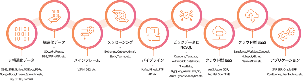 データカバレッジ（網羅性）の高さ