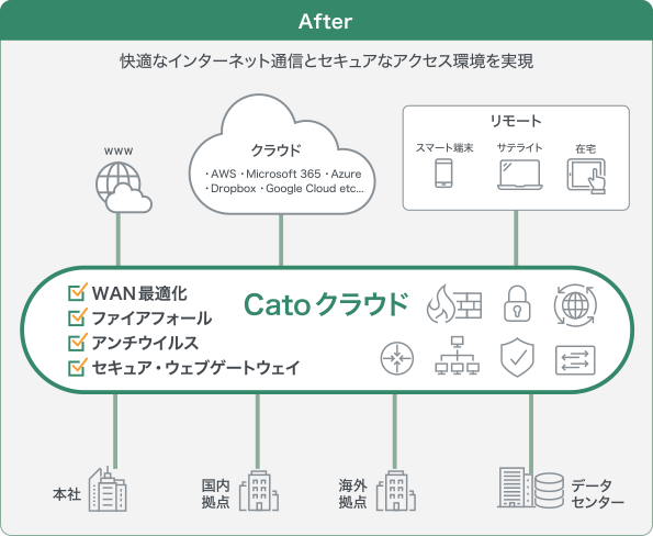 快適なインターネット通信とセキュアなアクセス環境を実現