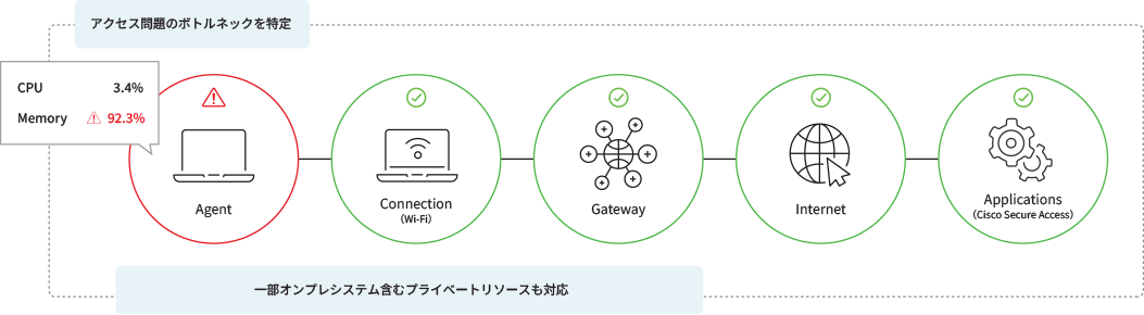 Digital Experience Monitoring