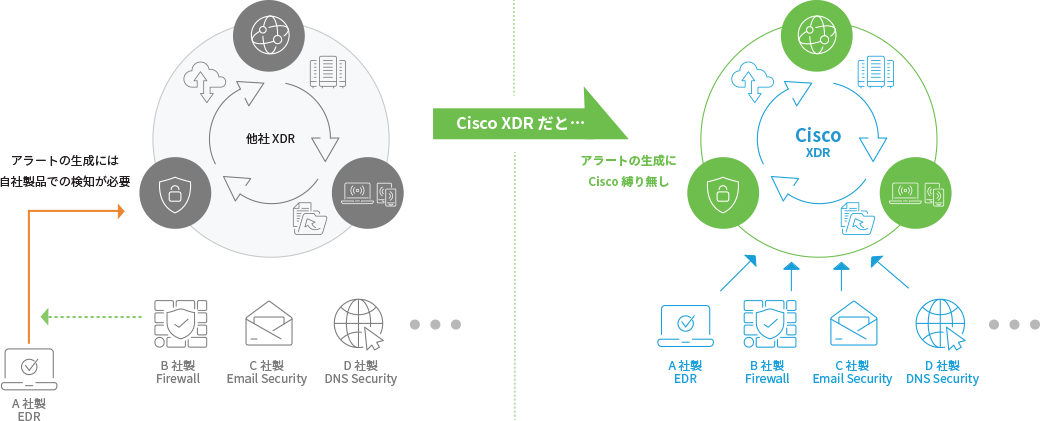 Cisco XDR だと