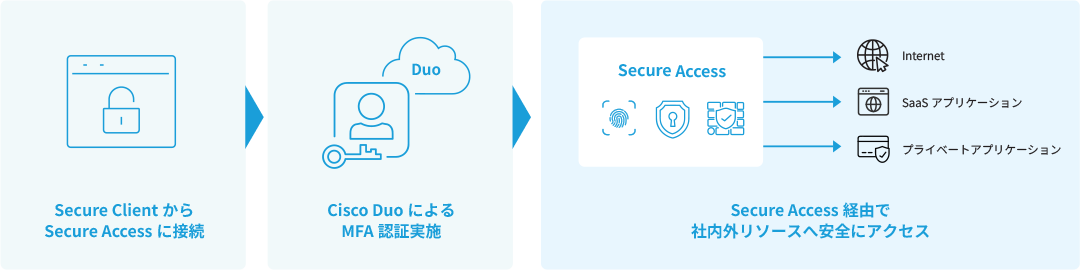 Cisco Duoと連携した安全な接続