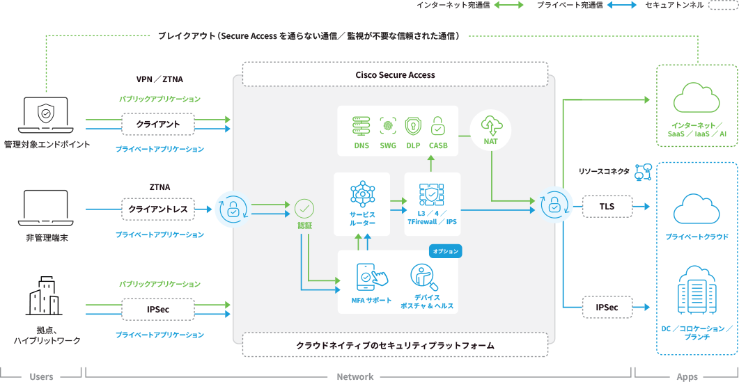 Cisco Secure Access
