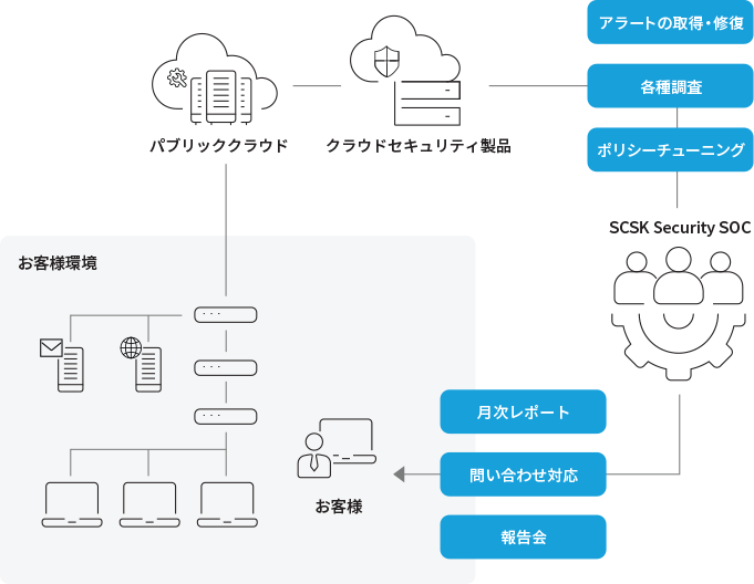 クラウドセキュリティ運用支援サービスとは
