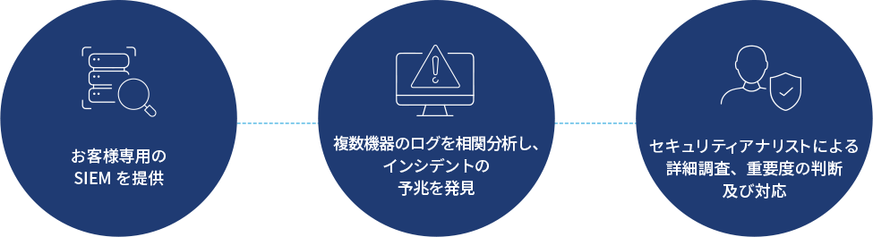 サービスの特長