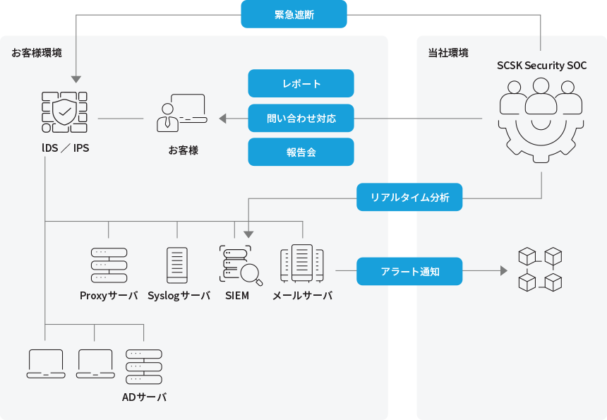 マネージドSIEMサービスとは