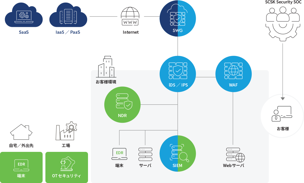 高品質なセキュリティ分析基盤、専任のセキュリティアナリストチーム