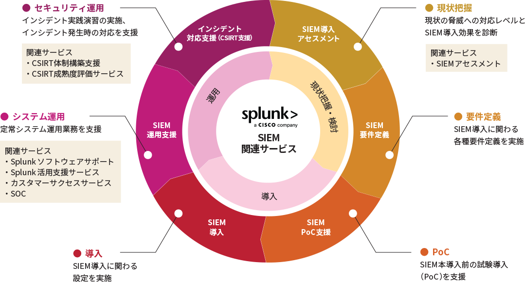 フェーズごとのサービス&サポート