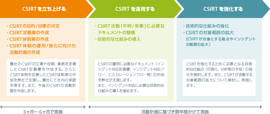 CSIRT構築の各ステップの詳細は以下の通りです。