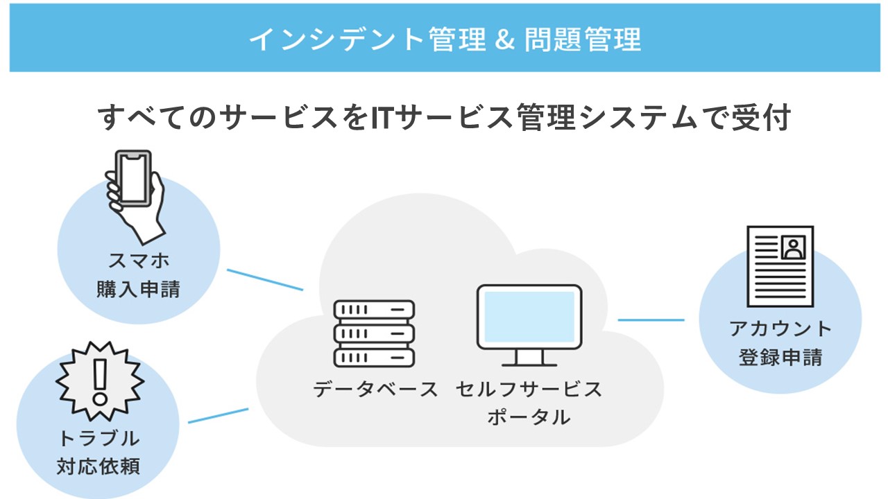 インシデント管理・問題管理