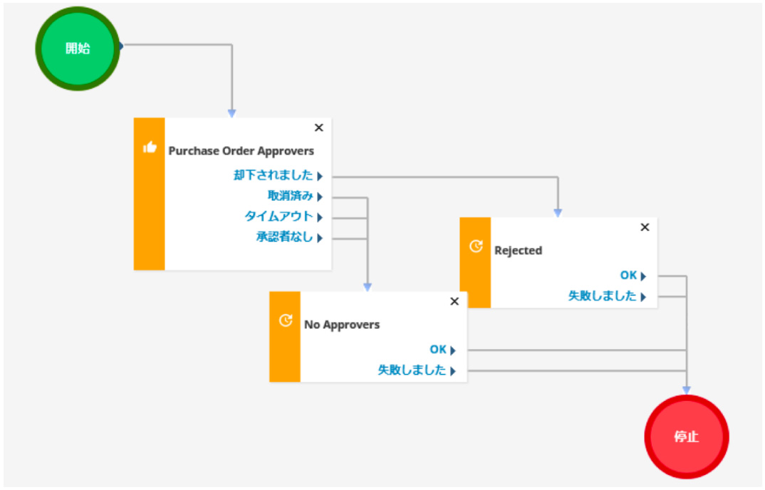 申請・承認ワークフロー