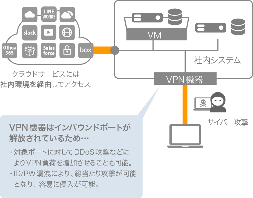 VPNリモートアクセス