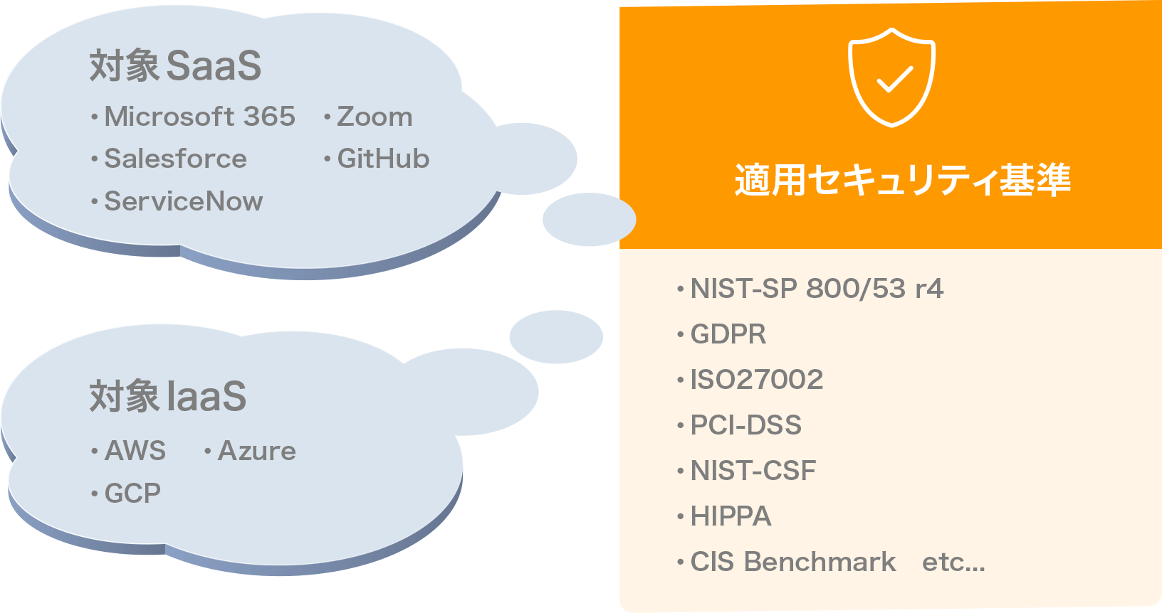CSPM/SSPM（Cloud/SaaS Security Posture Management）
