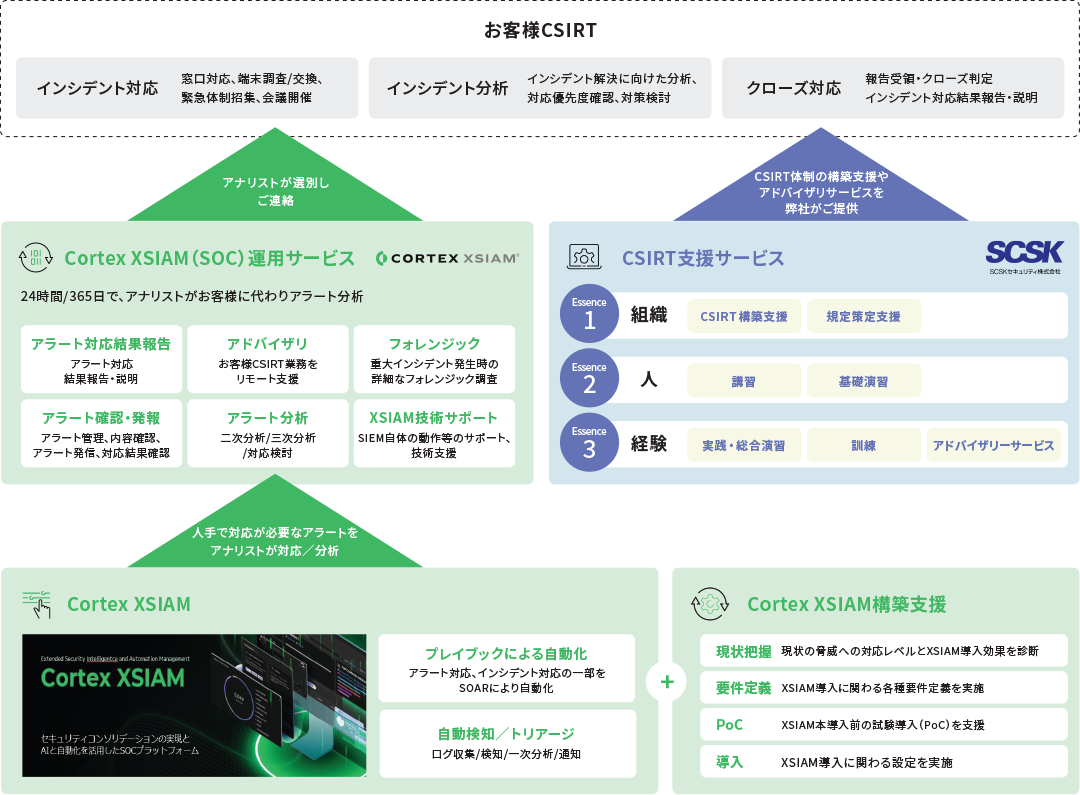 お客様CSIRT