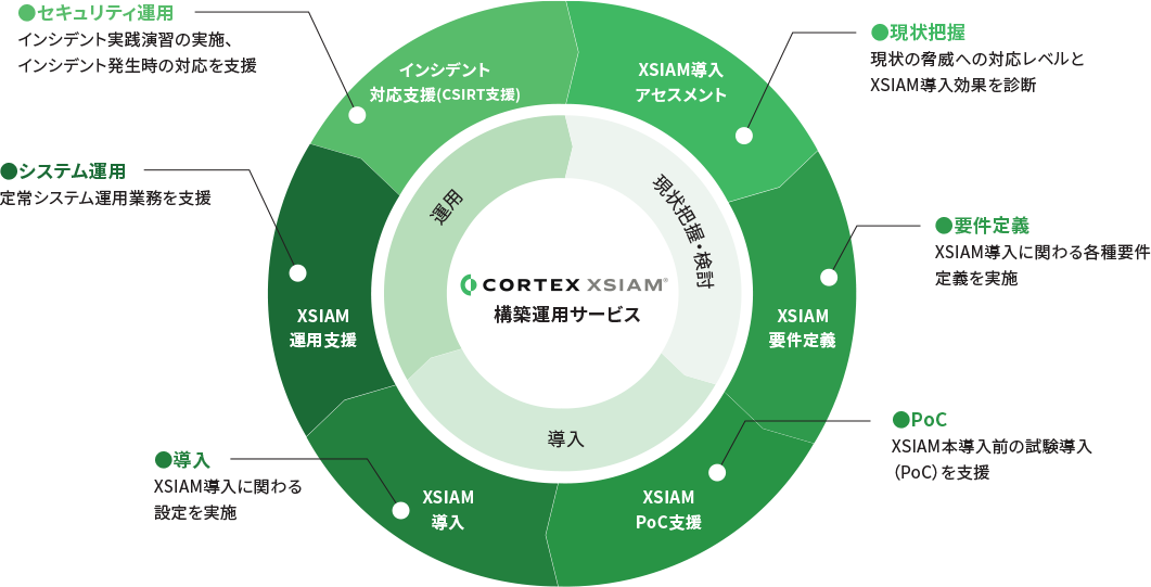 CORTEX XSIAM 構築運用サービス