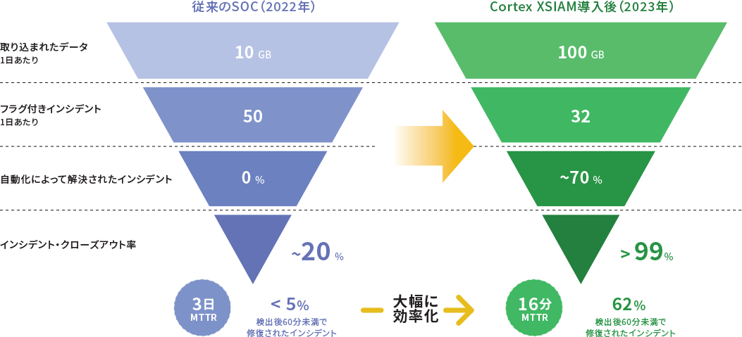 Cortex XSIAM 導入後のSOC変革（あるサービス提供会社の事例）