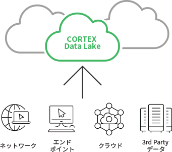 CORTEX Data Lake