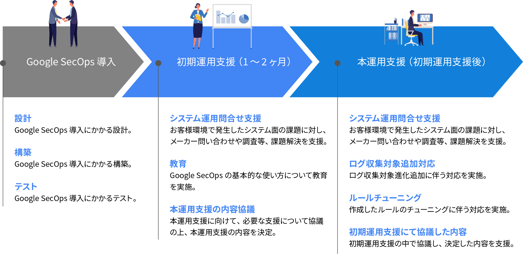 Google SecOps 運用支援サービス