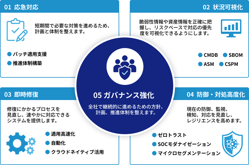 SCSKグループが提供する5つの対応領域