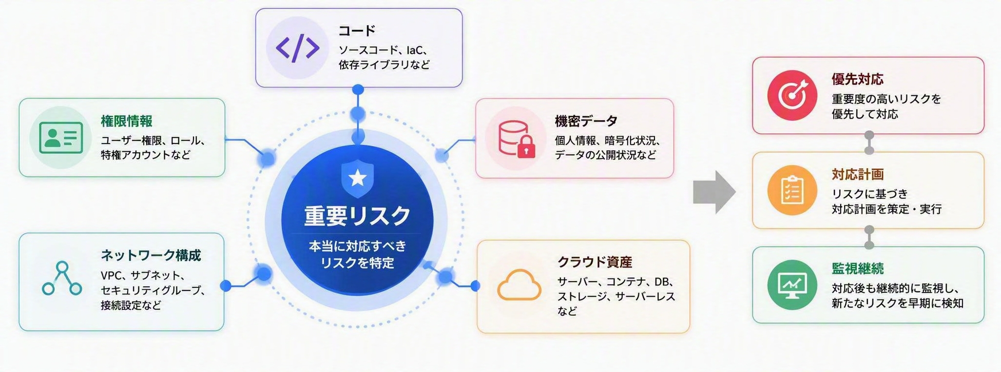 コード・権限情報・機密データ・ネットワーク構成・クラウド資産を関連付けて重要リスクを特定し、優先対応・対応計画・監視継続につなげる図