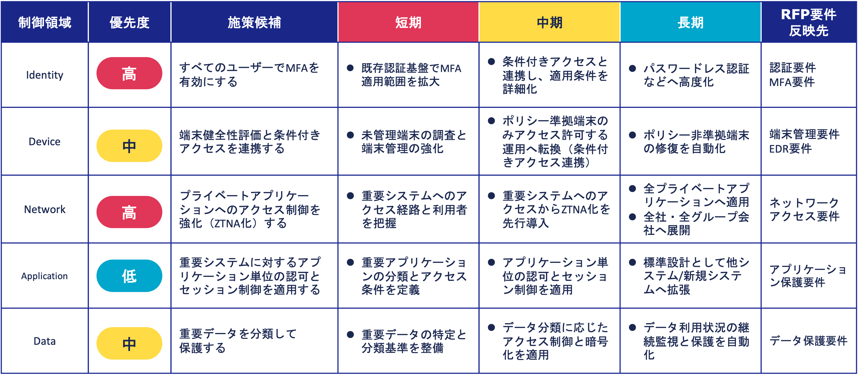 実行計画（Roadmap）の成果物イメージ：制御領域ごとの優先度、施策候補、短期・中期・長期の実施内容とRFP要件反映先の対応表