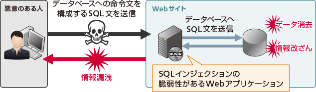 SQLインジェクション　イメージ